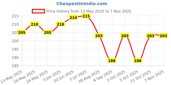 flipkart.com aastha para-10 2 Shelf Bracket aastha Price History Graph from 13 May 2025 to 7 Nov 2025