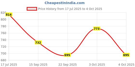 flipkart.com para click Boots For Men para click Price History Graph from 17 Jul 2025 to 4 Oct 2025