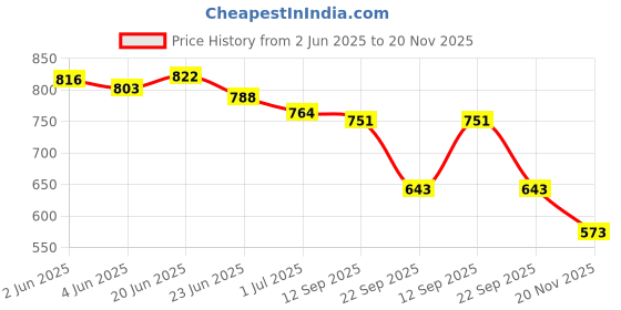 flipkart.com para commando 1992-08 Boots For Men para commando Price History Graph from 2 Jun 2025 to 20 Nov 2025
