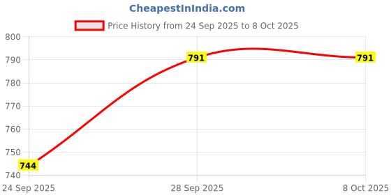 flipkart.com para commando 1992-08 Boots For Men para commando Price History Graph from 24 Sep 2025 to 7 Oct 2025