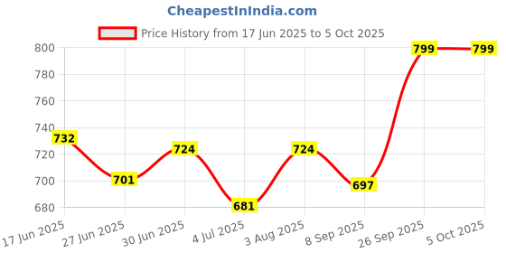 flipkart.com para commando Boots For Men para commando Price History Graph from 17 Jun 2025 to 5 Oct 2025