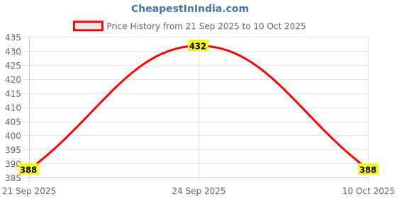 flipkart.com para commando Boots For Men para commando Price History Graph from 21 Sep 2025 to 10 Oct 2025