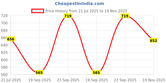 flipkart.com para commando DDMS Boots For Men para commando Price History Graph from 21 Jul 2025 to 19 Nov 2025