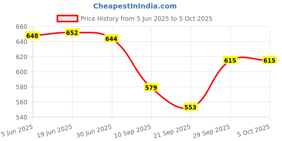 flipkart.com para commando DMS Police NCC Army Military Tsf D.B. Boots Boots For Men (Black) Boots For Men para commando Price History Graph from 5 Jun 2025 to 5 Oct 2025