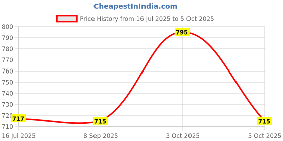 flipkart.com para commando FOJI BOOT SHOE Boots For Men para commando Price History Graph from 16 Jul 2025 to 5 Oct 2025