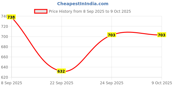 flipkart.com para commando Genine Leather NCC Army Military Long Combat Boot Shoes Boots For Men para commando Price History Graph from 8 Sep 2025 to 8 Oct 2025