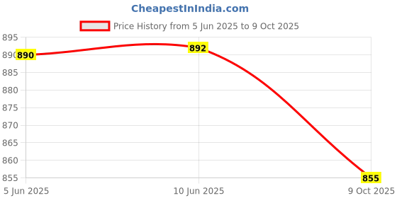 flipkart.com para commando Genuine Leather Cobra Army Print Long Military Boots Boots For Men para commando Price History Graph from 5 Jun 2025 to 9 Oct 2025