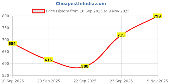 flipkart.com para commando Genuine Leather NCC Army Long Combat Boots Boots For Men para commando Price History Graph from 10 Sep 2025 to 9 Nov 2025