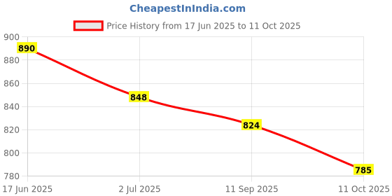flipkart.com para commando GENUINE LEATHER NCC ARMY LONG COMBAT MILITARY BOOT SHOES Boots For Men para commando Price History Graph from 17 Jun 2025 to 11 Oct 2025