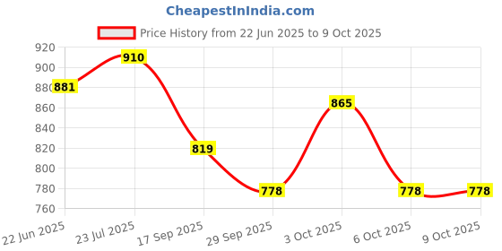 flipkart.com para commando High Ankle Full Leather Army Military Long Combat Boots Boots For Men para commando Price History Graph from 22 Jun 2025 to 8 Oct 2025