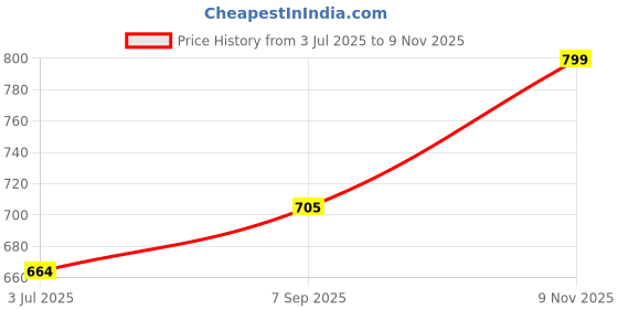 flipkart.com para commando LEATHER COMBAT ARMY BOOT SHOES FOR MEN / ARMY /COMBAT BOOTS /DMS SHOES Boots For Men para commando Price History Graph from 3 Jul 2025 to 9 Nov 2025