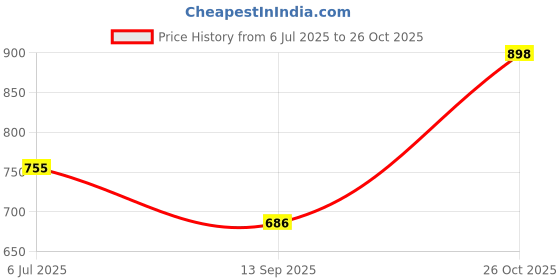 flipkart.com para commando LEATHER COMBAT ARMY BOOT SHOES FOR MEN / ARMY /COMBAT BOOTS /DMS SHOES Boots For Men para commando Price History Graph from 6 Jul 2025 to 26 Oct 2025