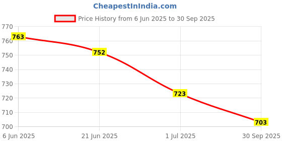 flipkart.com PARA COMMANDO LEATHER COMBAT ARMY BOOT SHOES FOR MEN/ ARMY SHOES/COMBAT BOOTS FOR MEN/ARMY SHOES/DMS SHOES Boots For Men Boots For Men para commando Price History Graph from 6 Jun 2025 to 30 Sep 2025