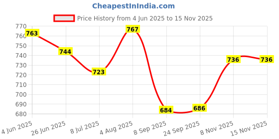 flipkart.com PARA COMMANDO LEATHER COMBAT ARMY BOOT SHOES FOR MEN/ ARMY SHOES/COMBAT BOOTS FOR MEN/ARMY SHOES/DMS SHOES Boots For Men Boots For Men para commando Price History Graph from 4 Jun 2025 to 13 Nov 2025