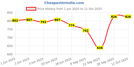 flipkart.com para commando Men's Black Genuine Leather Army Boot Shoe Boots For Men para commando Price History Graph from 1 Jun 2025 to 10 Oct 2025