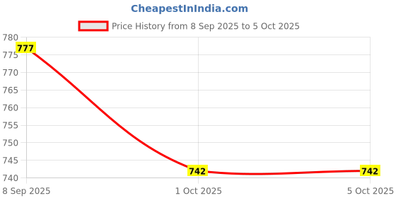 flipkart.com para commando NCC Army Combat Leather Boots Boots For Men para commando Price History Graph from 8 Sep 2025 to 5 Oct 2025