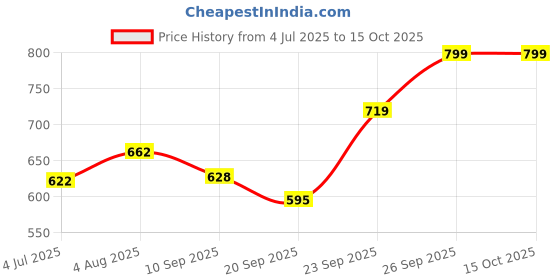 flipkart.com para commando Short D.M.S. Genuine Leather Light Weight Army NCC & Police Shoes, Boots For Men para commando Price History Graph from 4 Jul 2025 to 14 Oct 2025