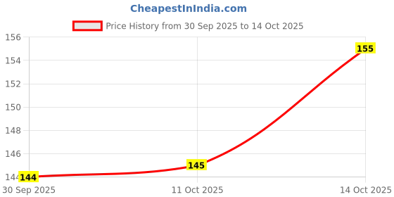 flipkart.com para hills Men Printed, Typography Round Neck Polyester White T-Shirt para hills Price History Graph from 30 Sep 2025 to 14 Oct 2025