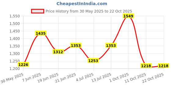 flipkart.com ujjkraft Para Laxmi Ganesh Idol Decorative Showpiece-5 cm ujjkraft Price History Graph from 30 May 2025 to 21 Oct 2025