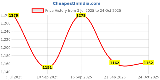 flipkart.com mikaasa Para Ordinance Light Weight Boots For Men mikaasa Price History Graph from 3 Jul 2025 to 23 Oct 2025