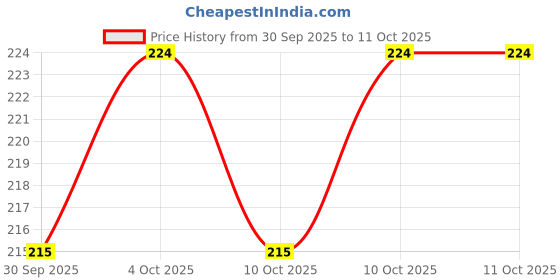 flipkart.com para trooper Embroidered Sports/Regular Cap para trooper Price History Graph from 30 Sep 2025 to 10 Oct 2025