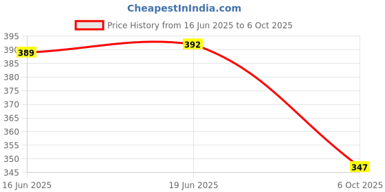 flipkart.com para trooper Men Cargos para trooper Price History Graph from 16 Jun 2025 to 6 Oct 2025
