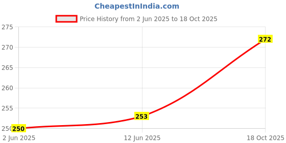 flipkart.com para trooper Self Design Sports/Regular Cap para trooper Price History Graph from 2 Jun 2025 to 18 Oct 2025