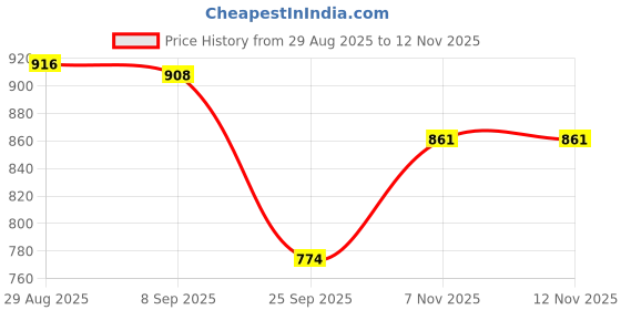 flipkart.com para worrier 2.0 Genuine leather comfat army shoes & Training & para mountain boot Boots For Men para worrier Price History Graph from 29 Aug 2025 to 11 Nov 2025