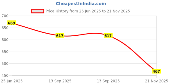 flipkart.com para worrier comfat army para shoes Boots For Men para worrier Price History Graph from 25 Jun 2025 to 21 Nov 2025