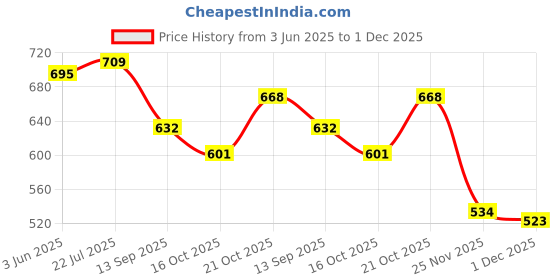 flipkart.com para worrier Genuine leather comfat para boot & Training & para mountain shoes Boots For Men para worrier Price History Graph from 3 Jun 2025 to 1 Dec 2025