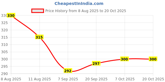 flipkart.com infant kiddo Paraben Free Infused Moisturizing Baby Wipes with vitamins"E"& Alovera Pack of 4 infant kiddo Price History Graph from 8 Aug 2025 to 20 Oct 2025