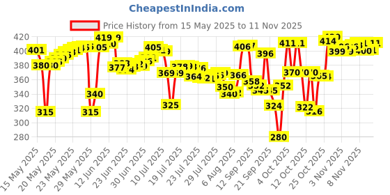 flipkart.com luvlap Paraben Free wipes for baby with Aloe Vera, 72 wipes/pack with Lid luvlap Price History Graph from 15 May 2025 to 11 Nov 2025