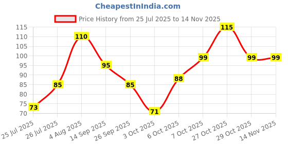 flipkart.com luvlap Paraben Free wipes for baby with Aloe Vera, 72 wipes/pack with Lid luvlap Price History Graph from 25 Jul 2025 to 14 Nov 2025
