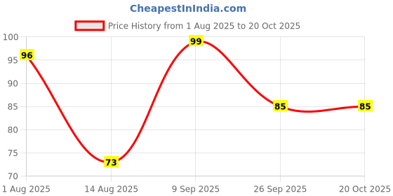 flipkart.com luvlap Paraben Free wipes for baby with Aloe Vera, Fragrance Free, luvlap Price History Graph from 1 Aug 2025 to 19 Oct 2025