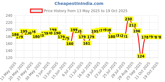 flipkart.com luvlap Paraben Free wipes for baby with Aloe Vera, Fragrance Free, 72 wipes/pack luvlap Price History Graph from 13 May 2025 to 18 Oct 2025