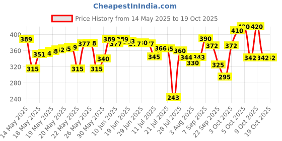 flipkart.com luvlap Paraben Free wipes for baby with Aloe Vera, Fragrance Free, 72 wipes/pack luvlap Price History Graph from 14 May 2025 to 19 Oct 2025