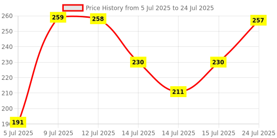 flipkart.com luvlap Paraben Free wipes for baby with Aloe Vera, Fragrance Free, 72 wipes/pack luvlap Price History Graph from 5 Jul 2025 to 15 Jul 2025