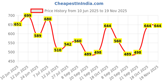 flipkart.com luvlap Paraben Free wipes for baby with Aloe Vera, Fragrance Free (Pack of 8) luvlap Price History Graph from 10 Jun 2025 to 18 Nov 2025