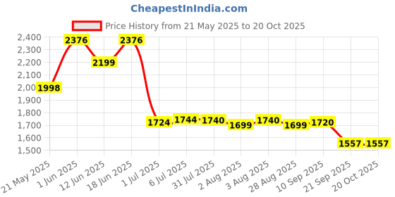 flipkart.com luvlap Paraben Free wipes for baby with Aloe Vera, with Lid (Pack of 24) luvlap Price History Graph from 21 May 2025 to 20 Oct 2025