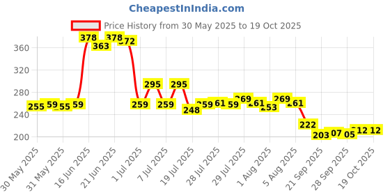 flipkart.com luvlap Paraben Free wipes for baby with Aloe Vera, with Lid (Pack of 3) luvlap Price History Graph from 30 May 2025 to 18 Oct 2025