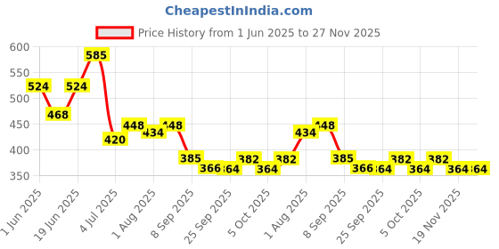 flipkart.com luvlap Paraben Free wipes for baby with Aloe Vera, with Lid (Pack of 5) luvlap Price History Graph from 1 Jun 2025 to 27 Nov 2025