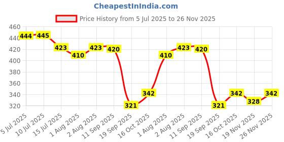 flipkart.com luvlap Paraben wipes for baby skin with Aloe Vera and vitamin E (pack of 4) luvlap Price History Graph from 5 Jul 2025 to 26 Nov 2025