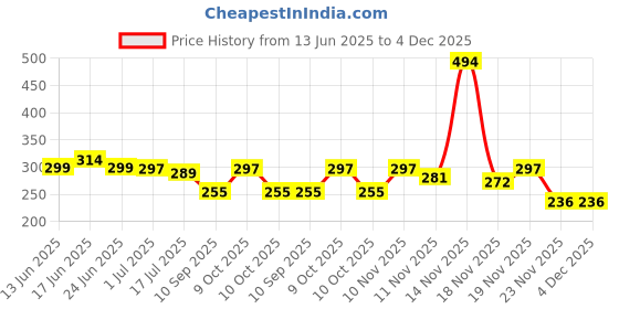 flipkart.com parachute advansed Advansed Soft Touch Body Lotion parachute advansed Price History Graph from 13 Jun 2025 to 4 Dec 2025