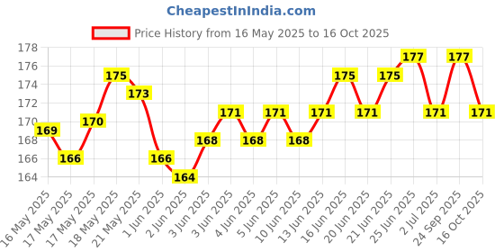 flipkart.com parachute advansed Aloe Vera Enriched Coconut, For Soft and Strong Hair Oil parachute advansed Price History Graph from 16 May 2025 to 16 Oct 2025