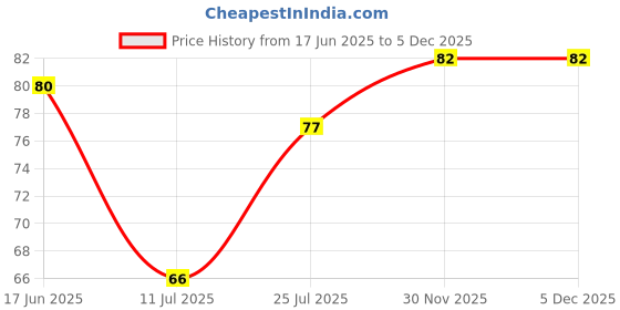 flipkart.com parachute advansed Aloe Vera Enriched Coconut Hair Oil, For Soft and Strong Hair Hair Oil parachute advansed Price History Graph from 17 Jun 2025 to 5 Dec 2025