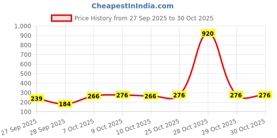flipkart.com parachute advansed Baby, Face & Body Baby Wipes, Virgin Coconut Oil & 99% Pure Water, pH Balanced parachute advansed Price History Graph from 27 Sep 2025 to 29 Oct 2025