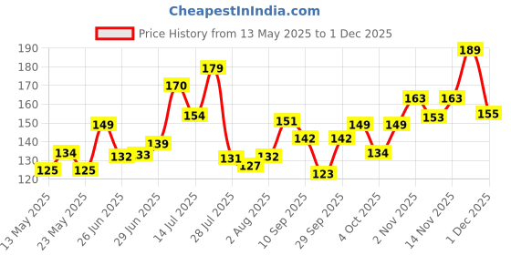 flipkart.com parachute advansed Baby Gentle Wash for New Born, Enriched with Virgin Coconut Oil parachute advansed Price History Graph from 13 May 2025 to 1 Dec 2025