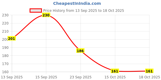 flipkart.com parachute advansed Cocoa Repair Body Lotion, 600ml parachute advansed Price History Graph from 13 Sep 2025 to 18 Oct 2025