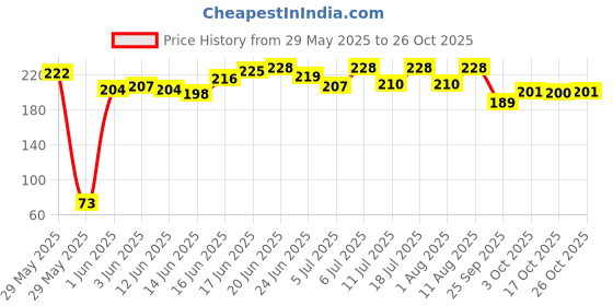 flipkart.com parachute advansed men Anti - Dandruff, With Lemon and Neem Oil for Dandruff - free Hair Styler parachute advansed men Price History Graph from 29 May 2025 to 26 Oct 2025