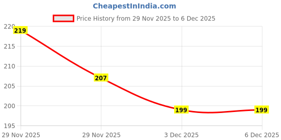 flipkart.com parachute advansed Super Smooth Hair Serum, Coconut & Vitamin E, 48Hrs Frizz control, 2X Smoothness parachute advansed Price History Graph from 29 Nov 2025 to 5 Dec 2025
